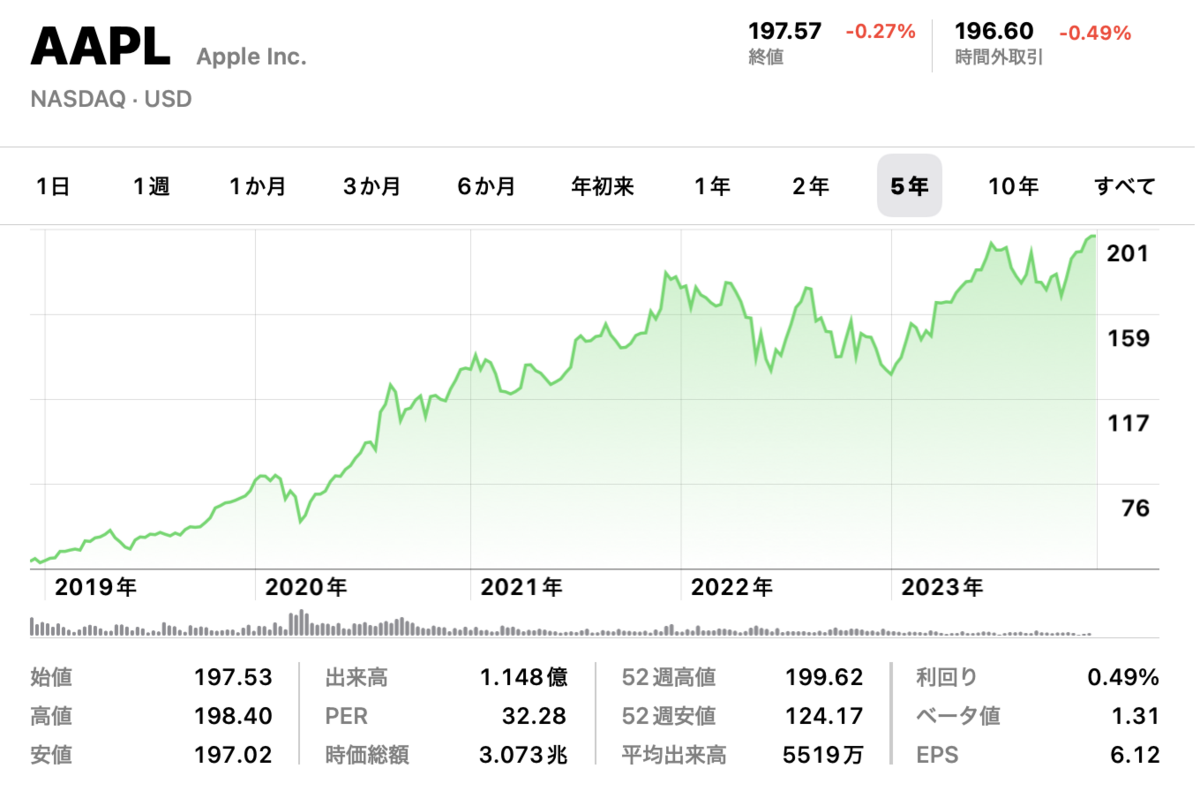 2024年のアップル(AAPL)株価予測!財務の安定性とイノベーションが鍵!! - お局さまのトレーディングヨガ
