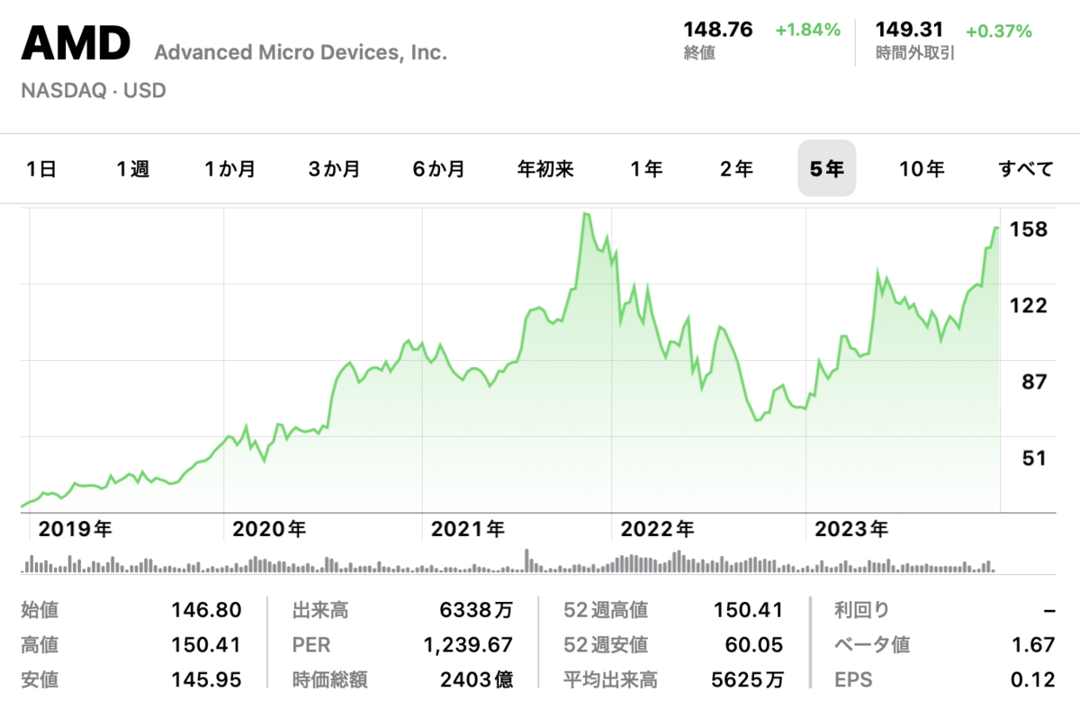 2024年の注目！AMDの株価展望とAI技術が開く成長の扉！！ - お局さまのトレーディングヨガ