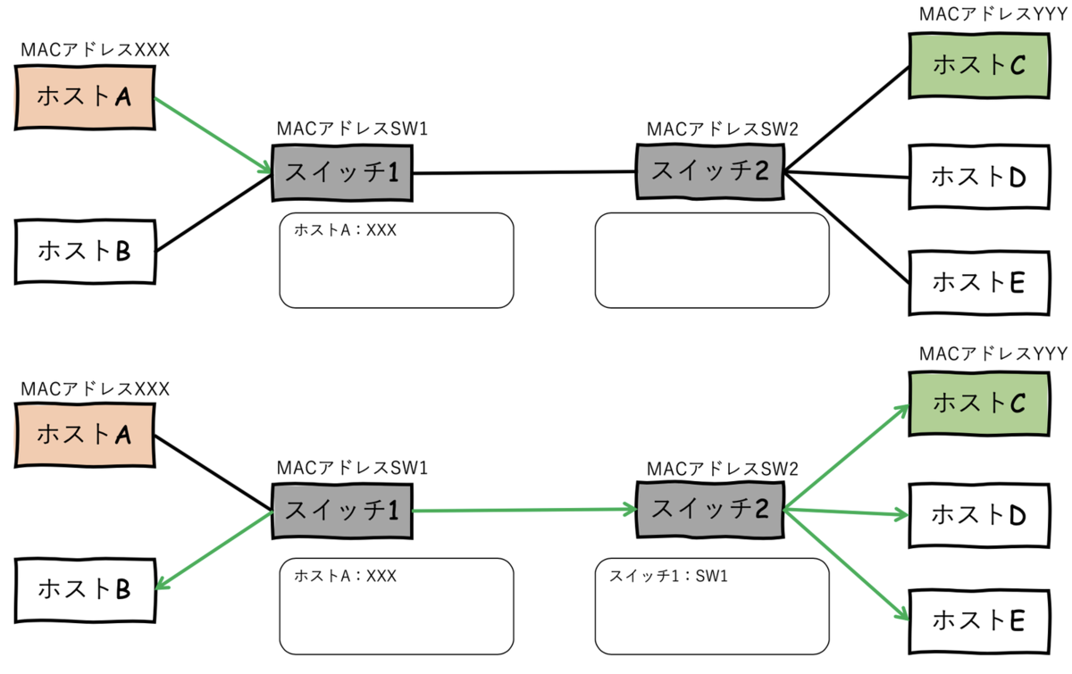 Docker/Kubernetesを扱う上で必要なネットワークの基礎知識（その1） - sagantaf