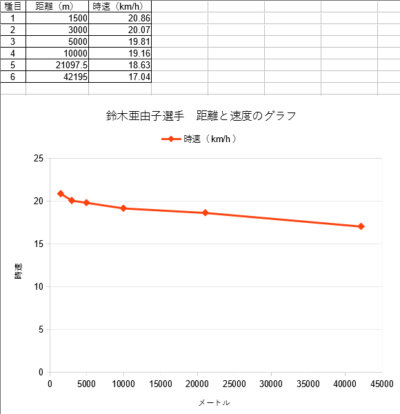 マラソンのタイムと時速の関係 Life Improvement