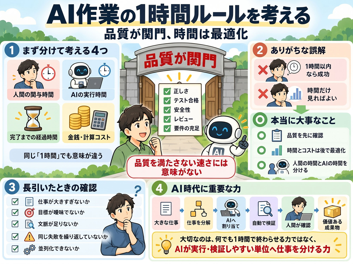 AI作業の1時間ルールを考える