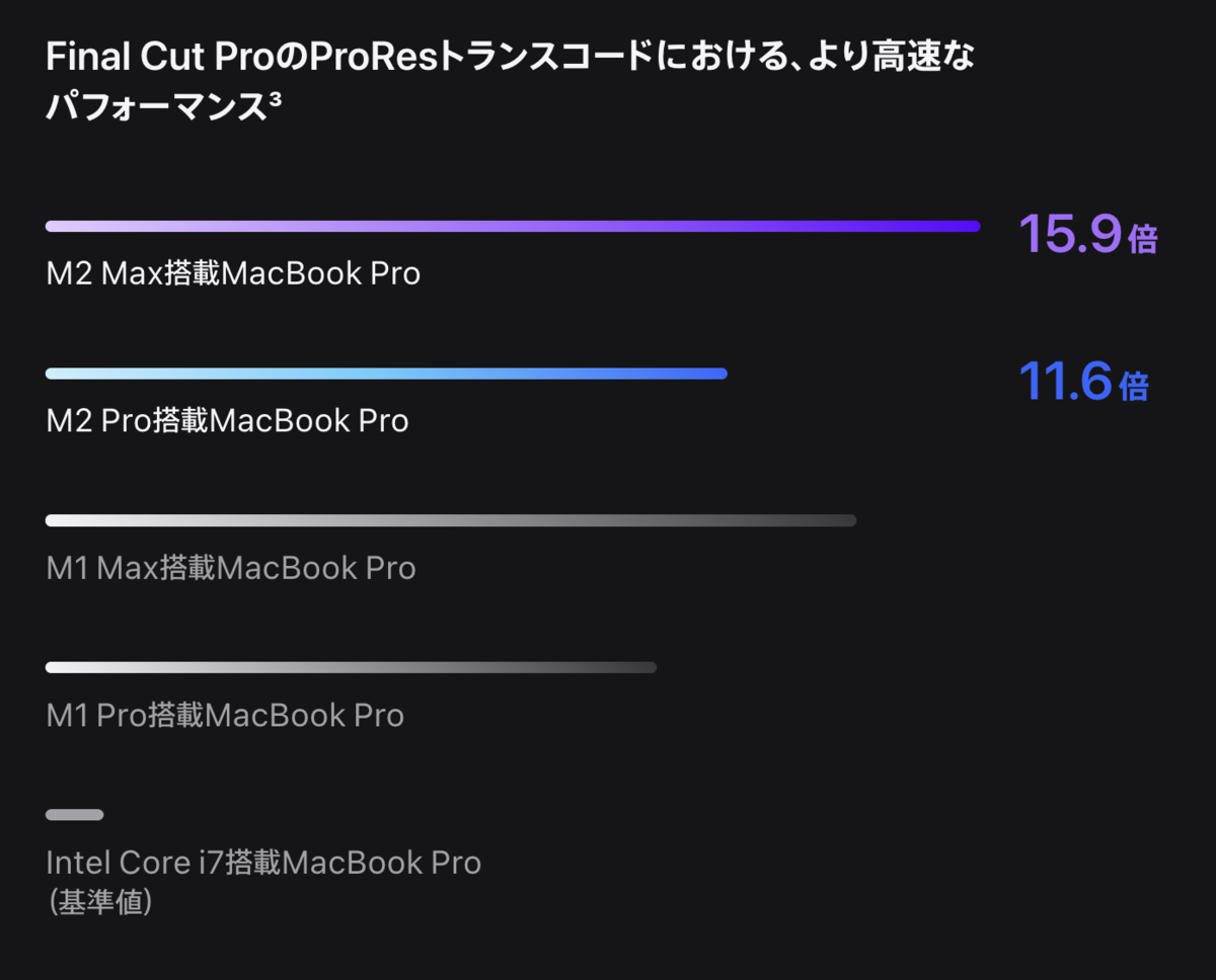 Apple、M2 Pro、M2 Maxを搭載したMacBook Proなどを2月3日に発売 