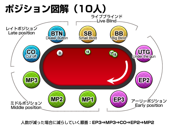 ポーカーのルールを習った初心者がカジノで勝てるようになるための4つのコツ 迫る騎士鹿丸