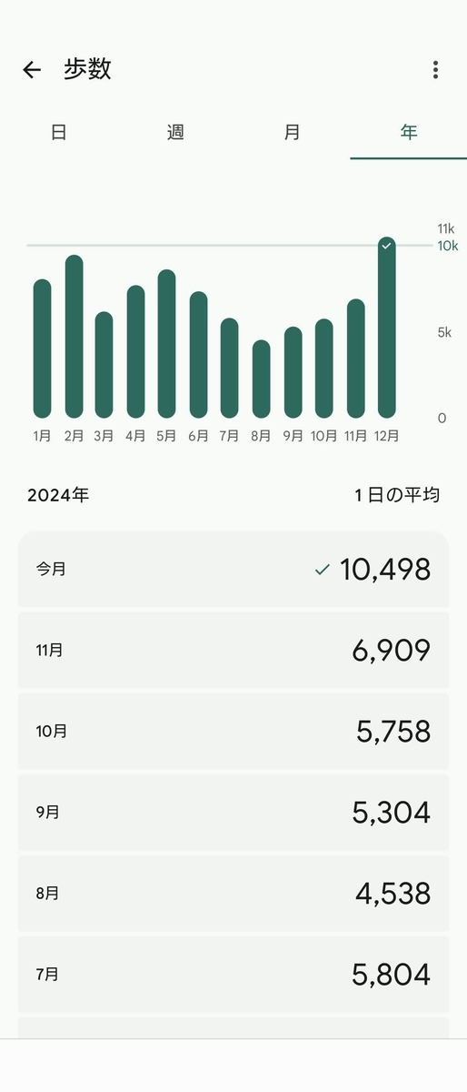 怒涛の12月