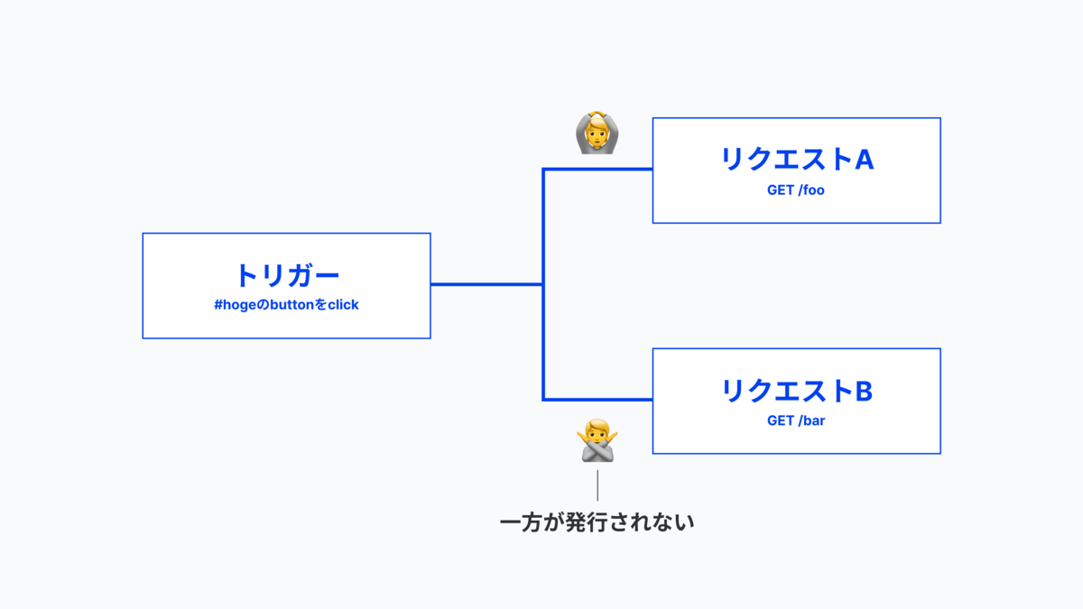 今回の事象の構図。idがhogeのbuttonのclickイベントをトリガーに、リクエストAとBの2つのリクエストを発行しようとするがAしか発行されない。