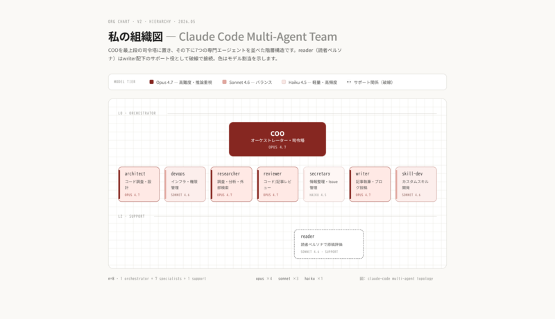 Claude Design v1 組織図 — COO中心のマルチエージェント組織。モデル別色分け、reader破線接続込み