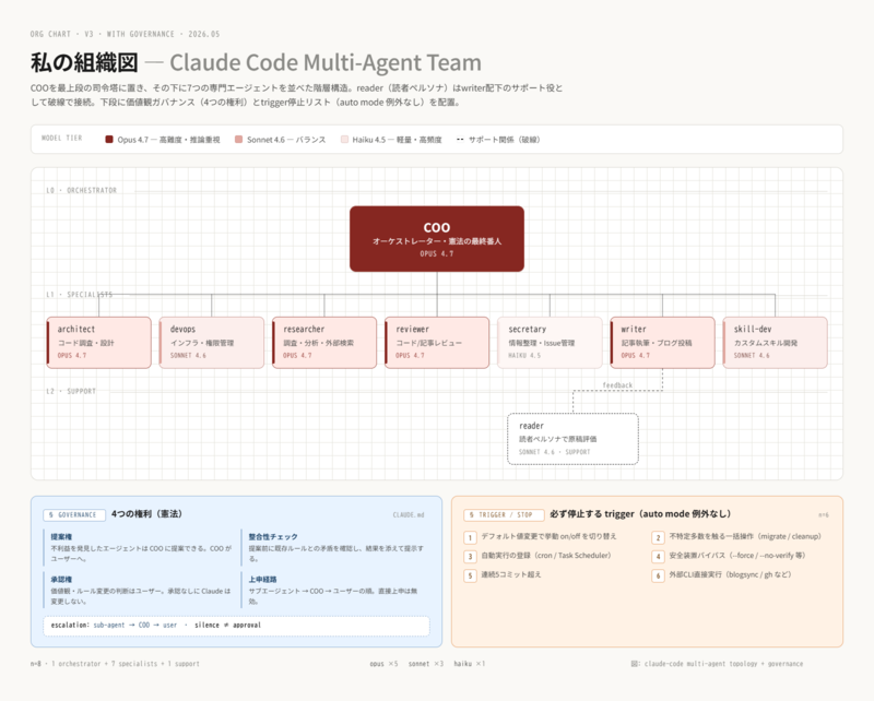 Claude Design v3 組織図（ガバナンス込み・291.5KB）