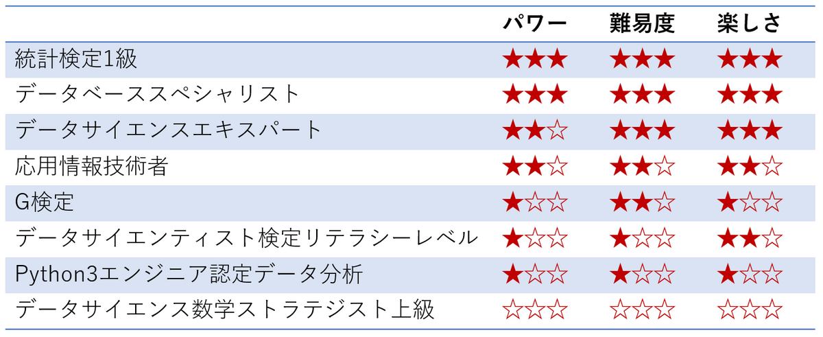 23/9/24 データサイエンス系資格だいたい全部取った - LWのサイゼリヤ