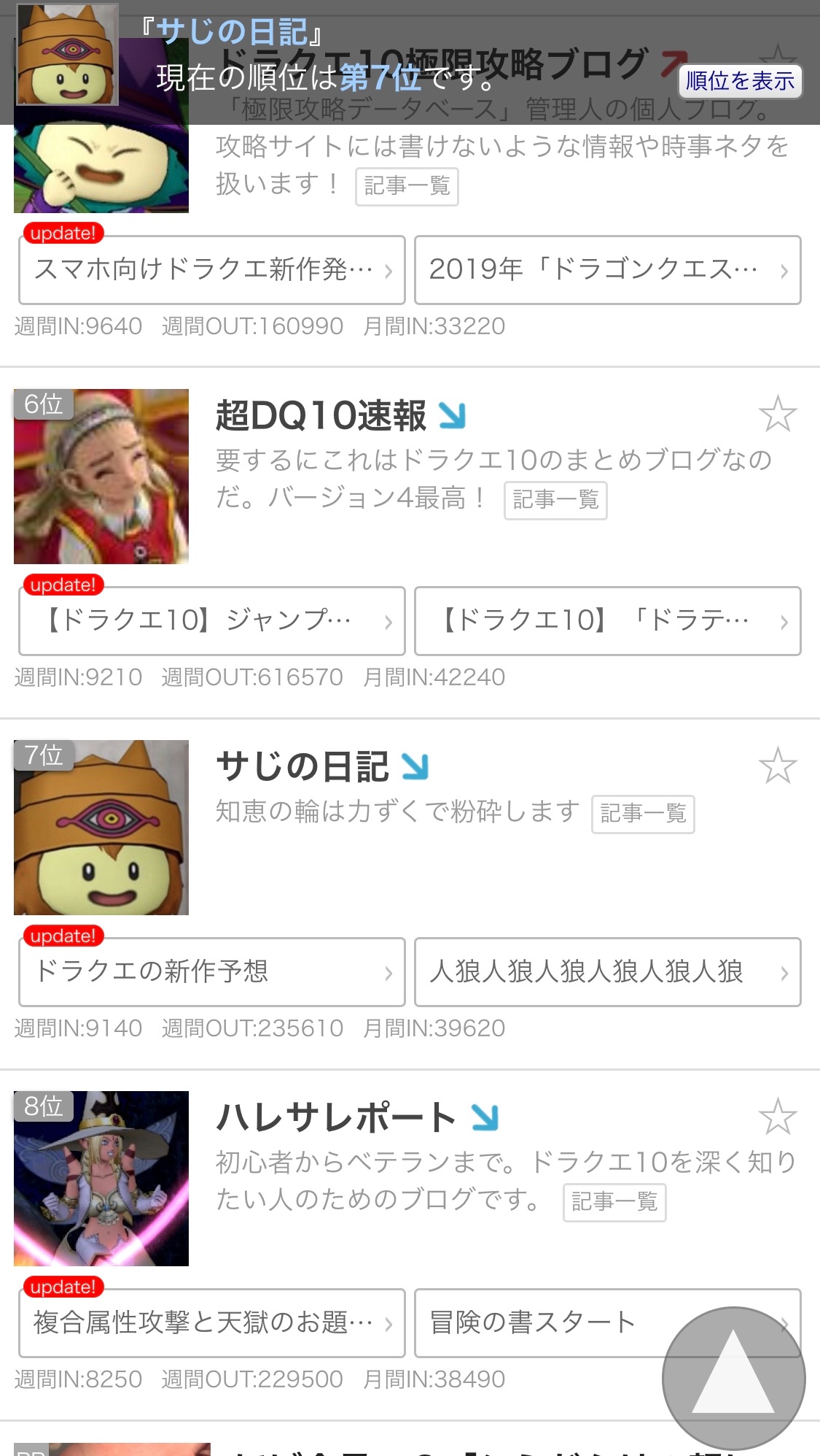 祝 ランキング10位以内 サじの日記