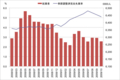 [graph]2009年10月の労働力調査