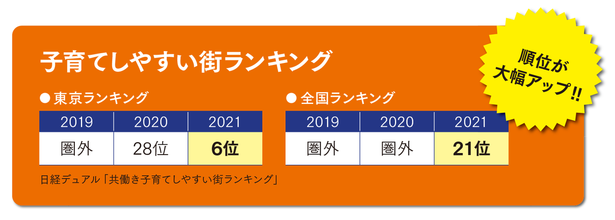 子育てしやすい街ランキング、順位が大幅アップ！