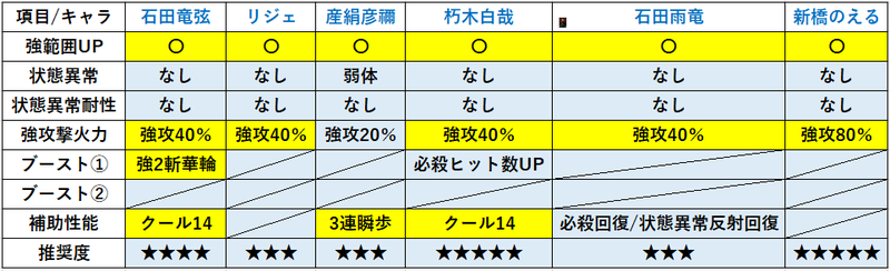 現況 高難易度グルバト Round２ ブレソル血戦篇