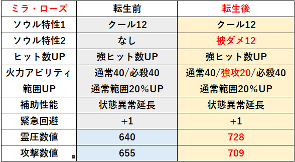21年４月 転生情報 ブレソル血戦篇