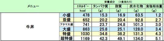 吉野家の牛丼の栄養成分