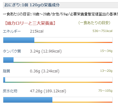 優秀なカーボ源としては「おにぎり」が鉄板ですが、おにぎりがこんな感じ