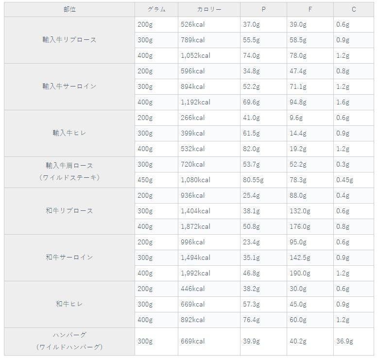 いきなりステーキのカロリーを算出してくれているブログがとてもわかり易かったのでデータを拝借させていただきます。