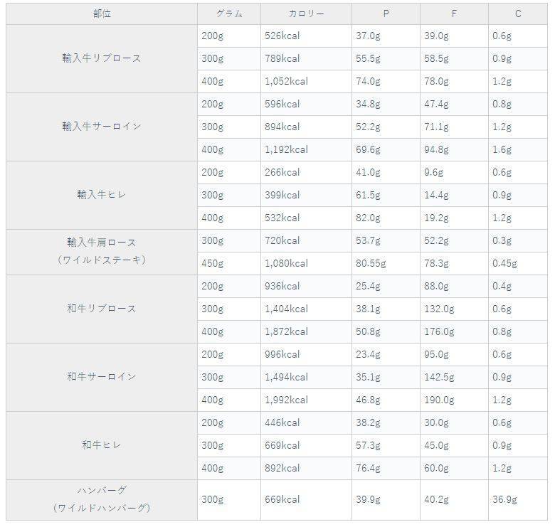 いきなりステーキのカロリーを算出してくれているブログがとてもわかり易かったのでデータを拝借させていただきます。