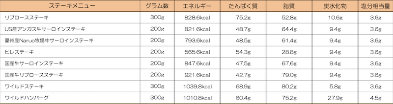 脂質あたりの価格が最も安く、かつ低糖質だからです。
