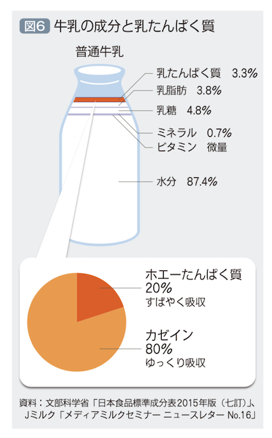 カゼインプロテインとは何かと言うと、牛乳に含まれるタンパク質のうちホエイ以外のタンパクのことです。