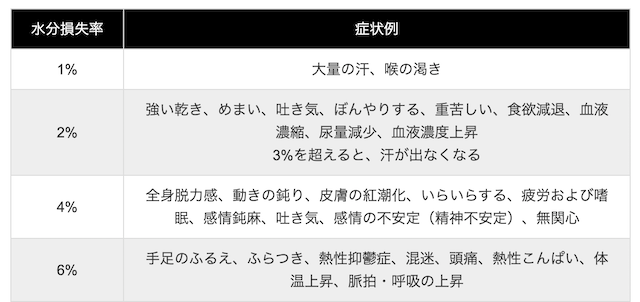 現に脱水によっても、頭痛や倦怠感や吐き気は起こります。