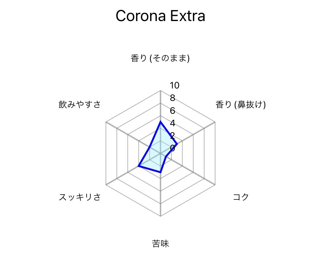 コロナビールについての6項目を表したグラフ