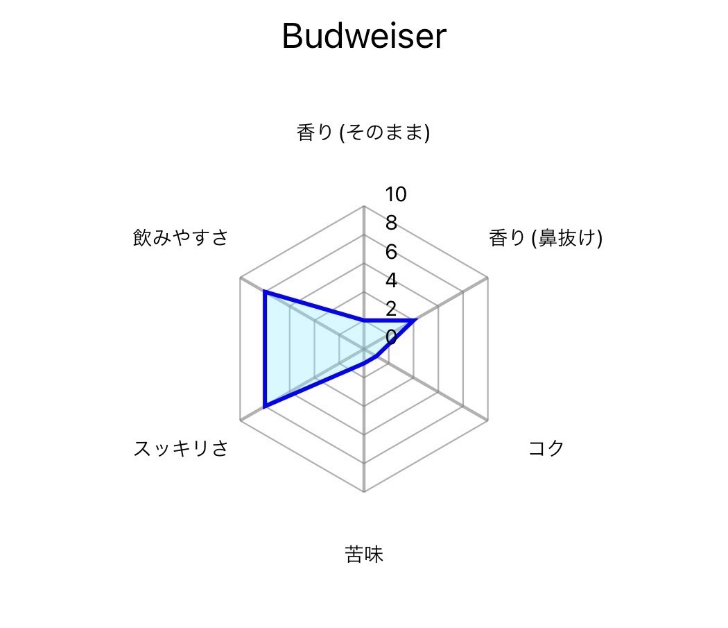 バドワイザーについての6項目を表したグラフ