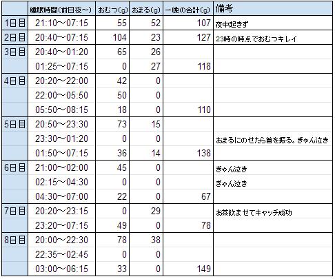 夜中の尿量の表