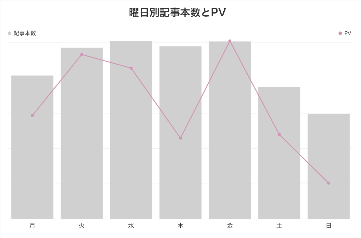 タピオカ 曜日別記事本数とPV