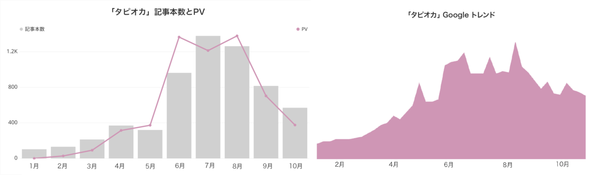 タピオカGoogleトレンド比較
