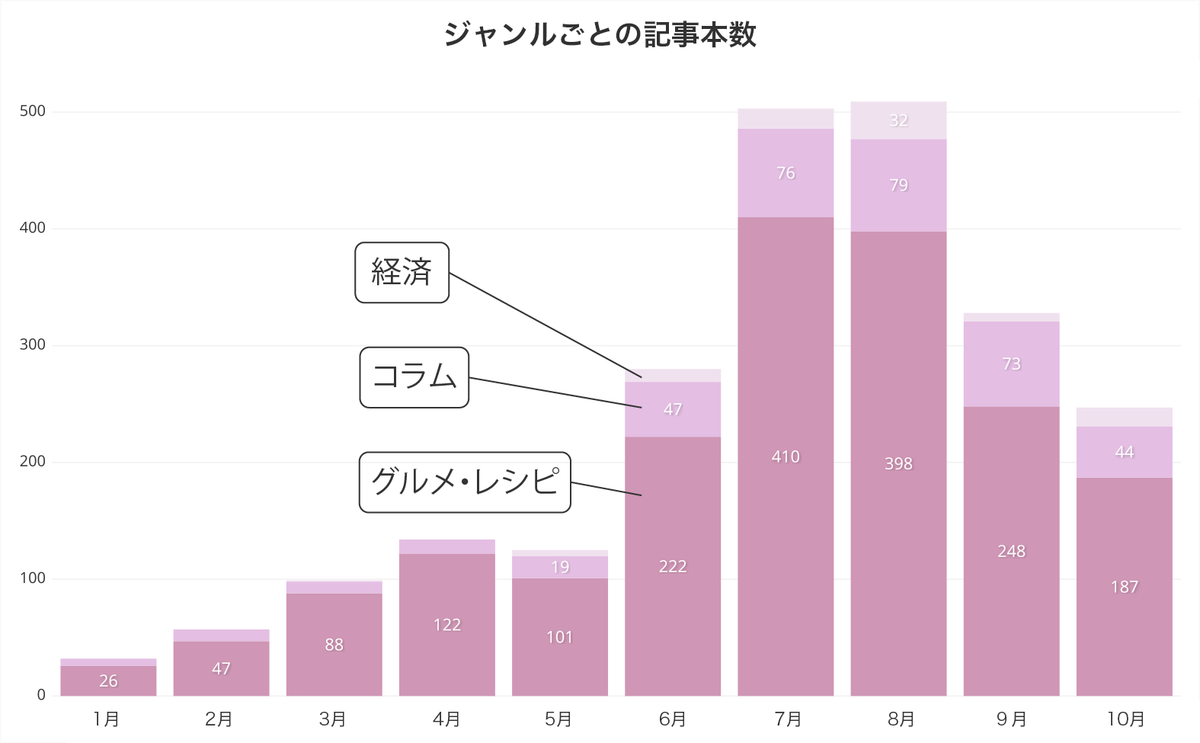 タピオカジャンルごと記事数