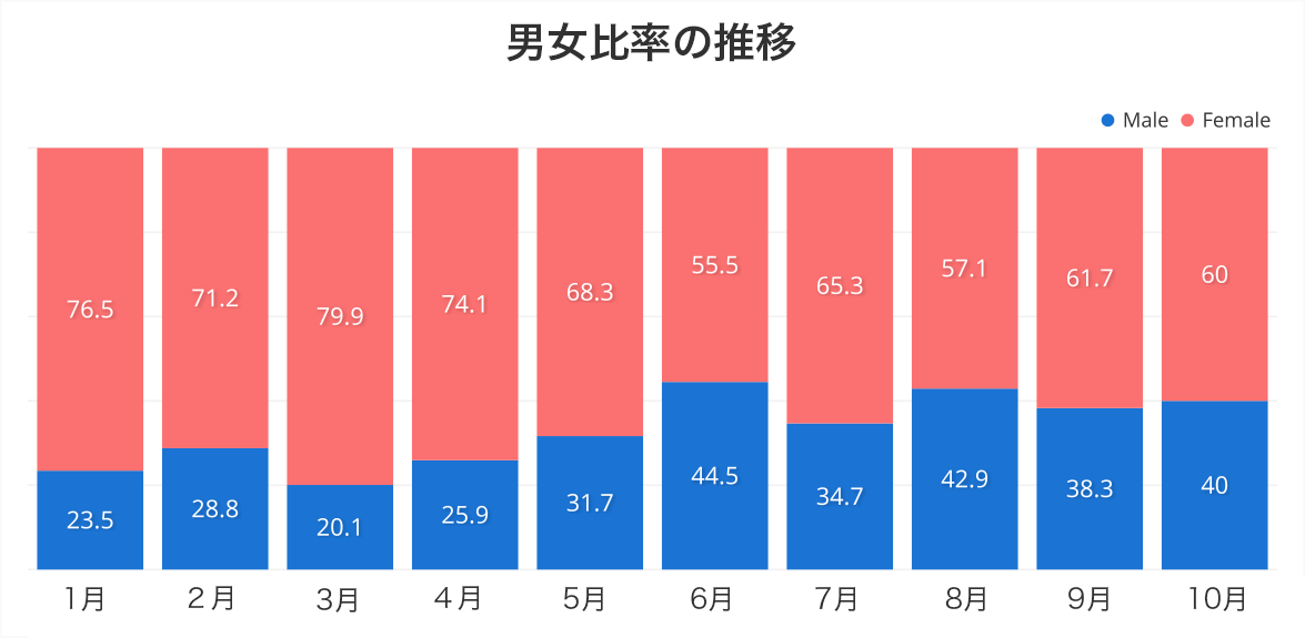 タピオカ 男女比率の推移