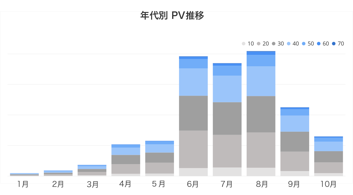 タピオカ 年代別PV推移