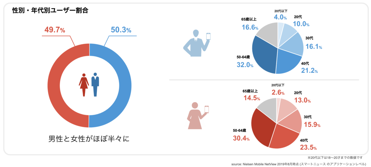 SmartNewsユーザー割合