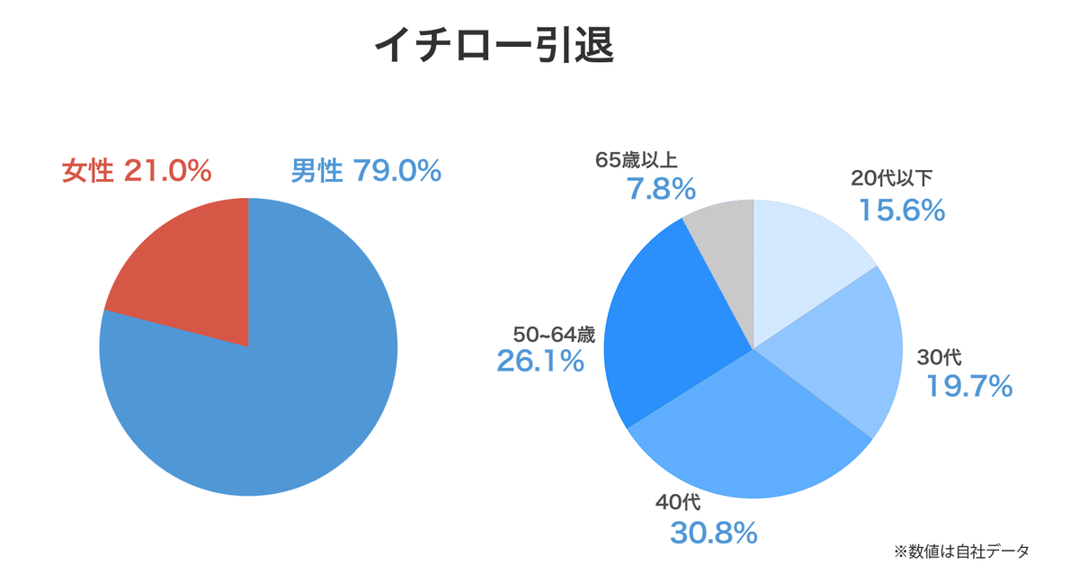 イチロー引退 ユーザー割合