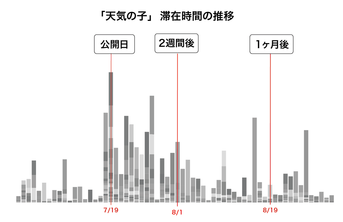 『天気の子』の記事について、横軸に日付、縦軸に記事の滞在時間をとっています