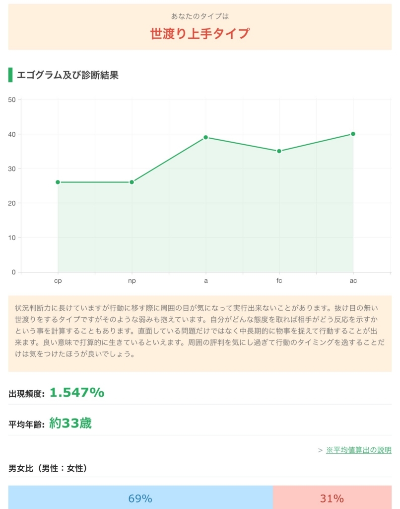 タイプ診断をやってみた まだ先行研究で消耗してるの