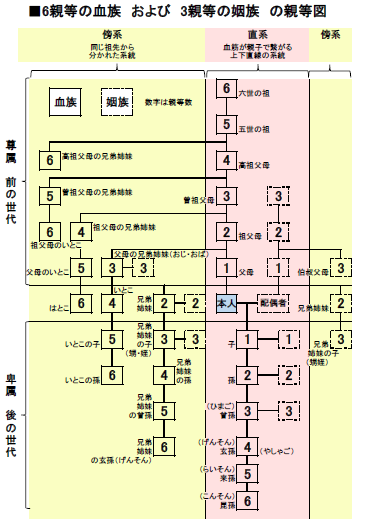 扶養控除に含まれる扶養の範囲とは - よちよち投資ブログ