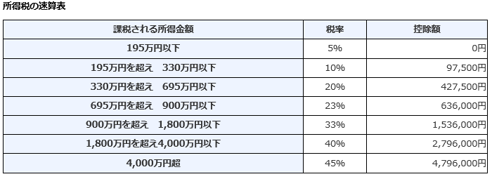 所得税の税率表