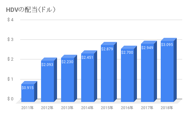 HDVの配当推移