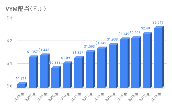 VYMの配当推移