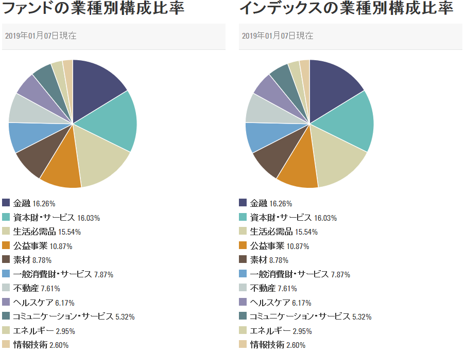 SDYの業種別構成