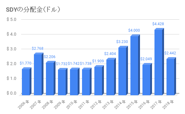 SDYの配当推移