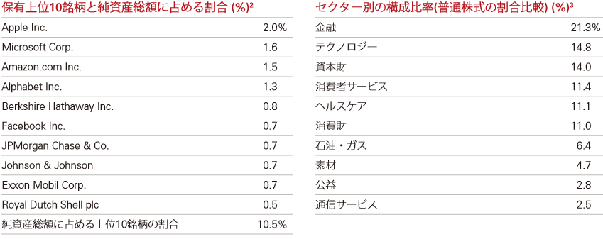 VTの構成銘柄とセクター構成