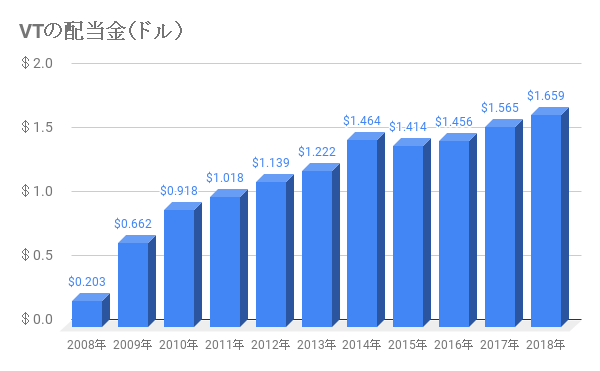 VTの配当推移