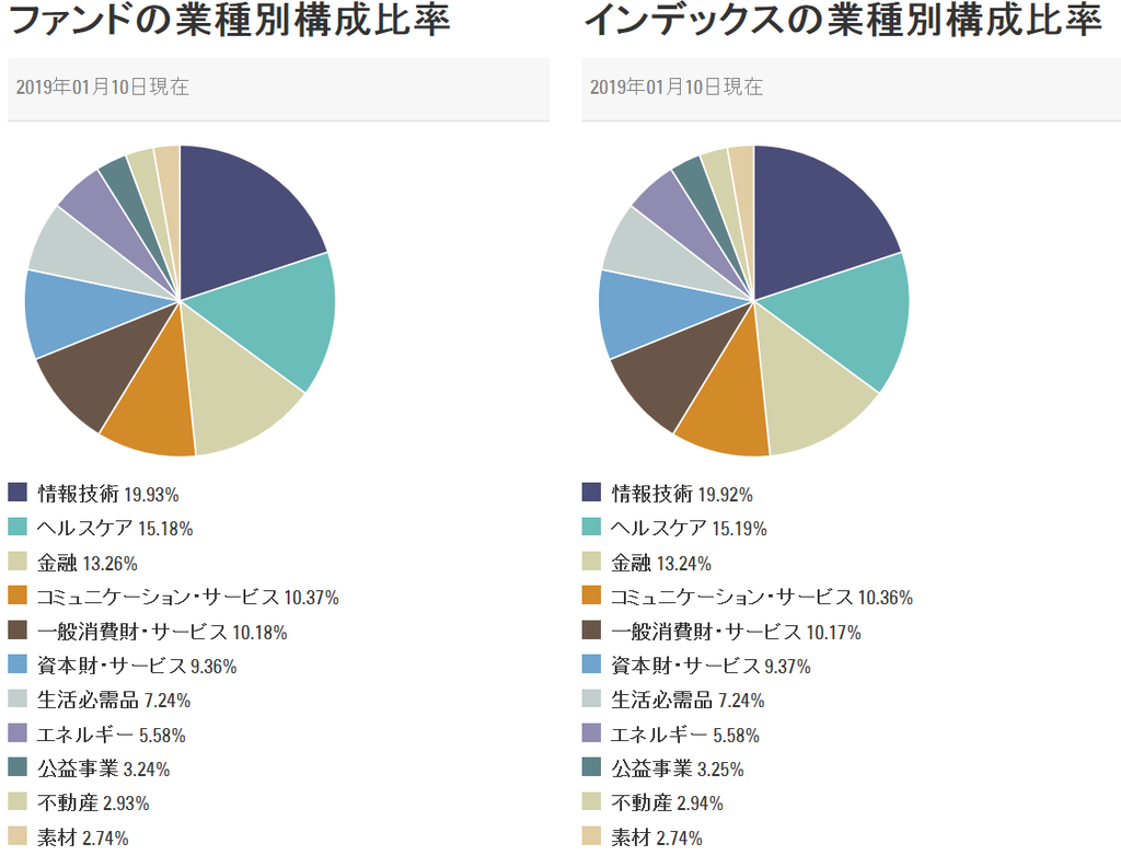 SPYの業種別構成比