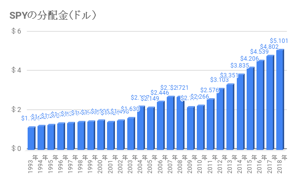 SPYの配当推移