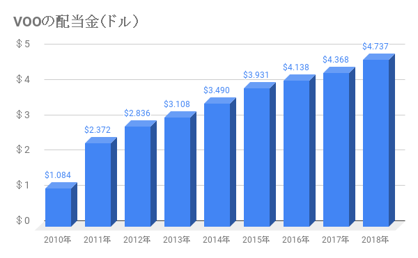 VOOの配当推移