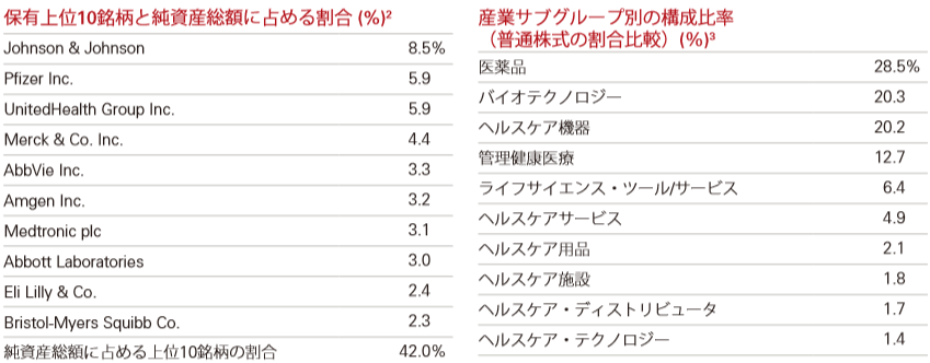 VHTの構成銘柄とセクター構成