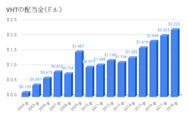 VHTの配当推移