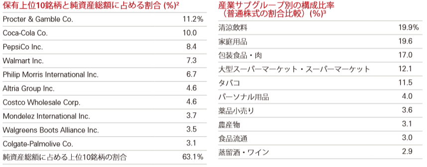 VDCの構成銘柄とセクター構成